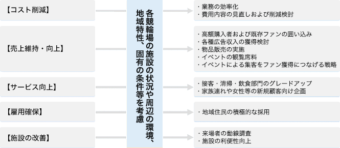 各競輪場の施設の状況や周辺の環境、地域特性、固有の条件等を考慮